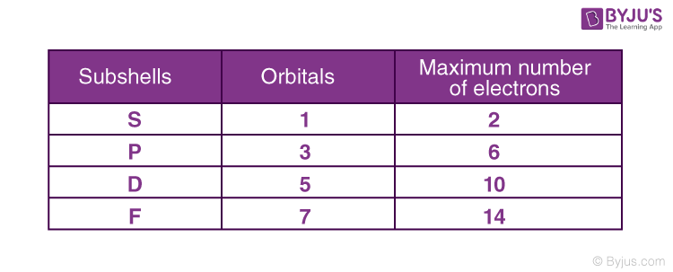 quantum numbers subshells