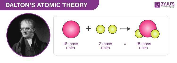 atomic theory of matter