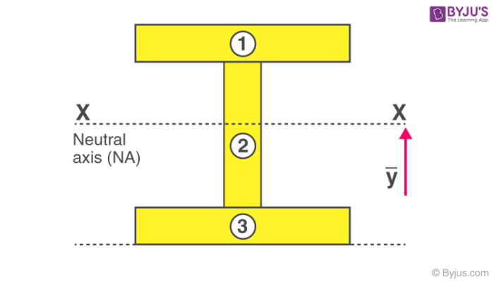 calculating moment of inertia for t beam