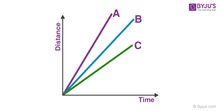 Lesson Explainer: Distance–Time Graphs