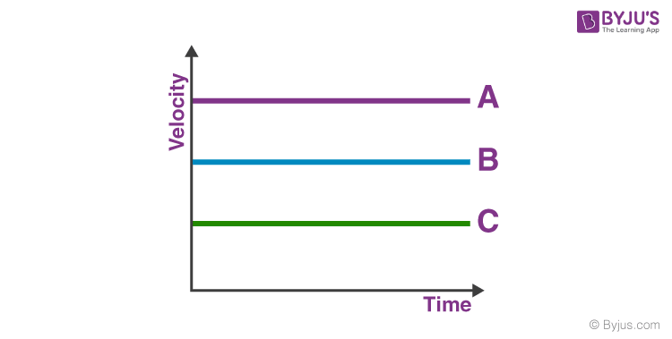 Motion Graphs - Distance Time Graph And Velocity Time Graph