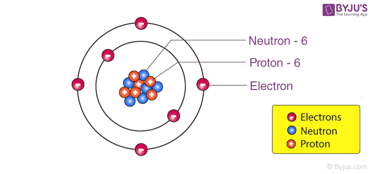 Nucleons Definition Proton Number Nucleon Number Binding Energy Per Nucleon Properties Of Nucleons And Faqs