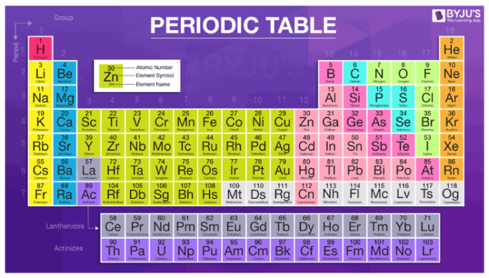 periodic table of elements with everything labeled on it