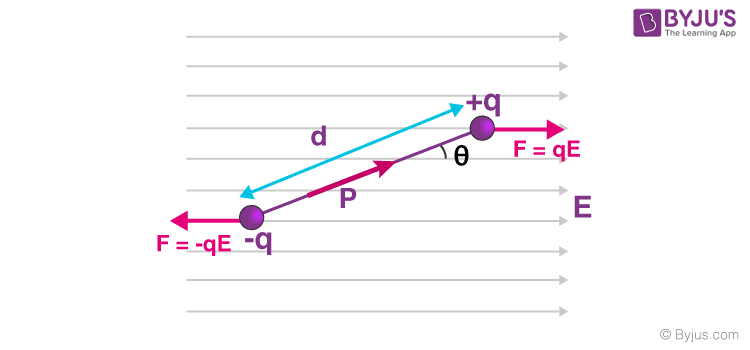 Potential Energy Of A Dipole In An External Field Electrostatics