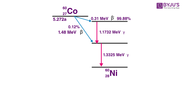 gamma decay example