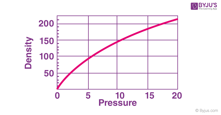 Pressure and Density Relationship