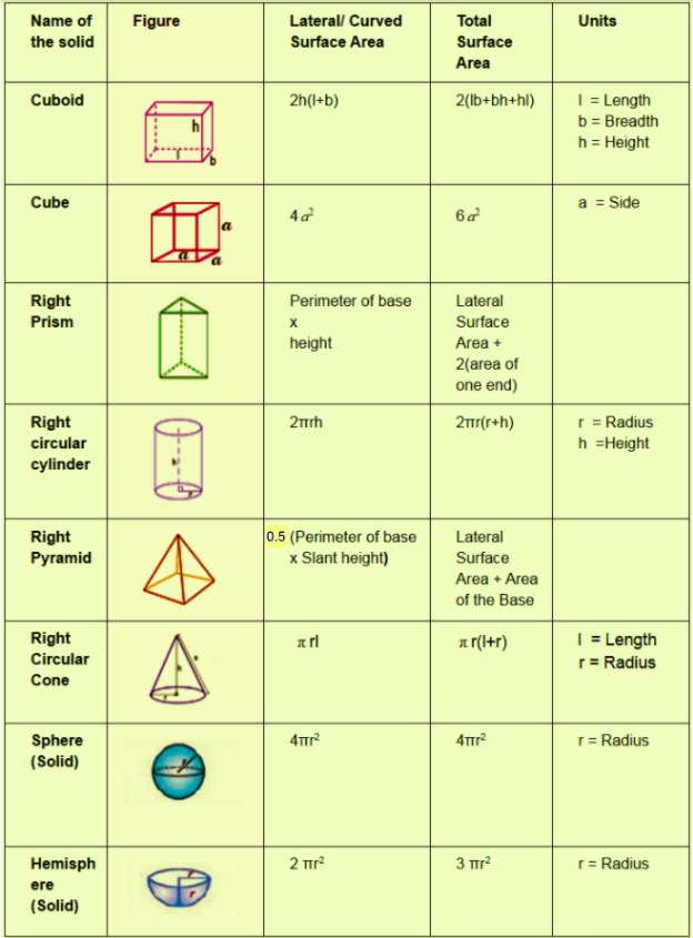 How do you find deals the surface area