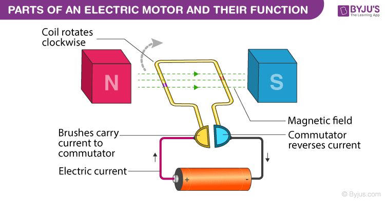 Electric Motor - Parts of Motor, Working of Electric Motor & Uses