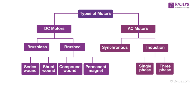 types of electrical motor