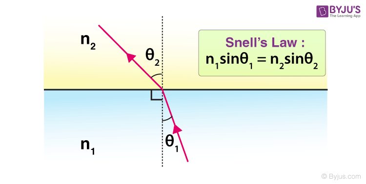 Snell's Law - The Laws of Refraction with Explanation and Examples | BYJU'S