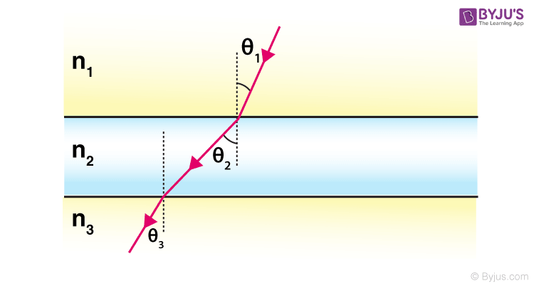 Snell s Law The Laws of Refraction with Explanation and Examples BYJU S