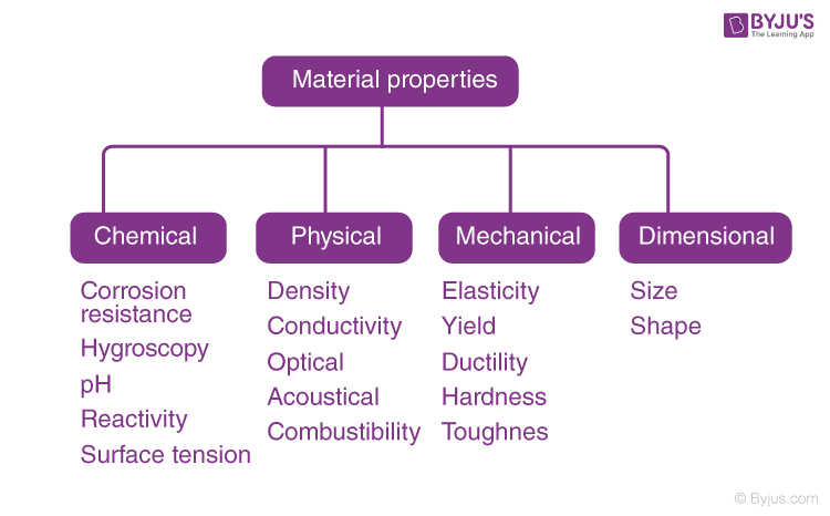 classification of materials