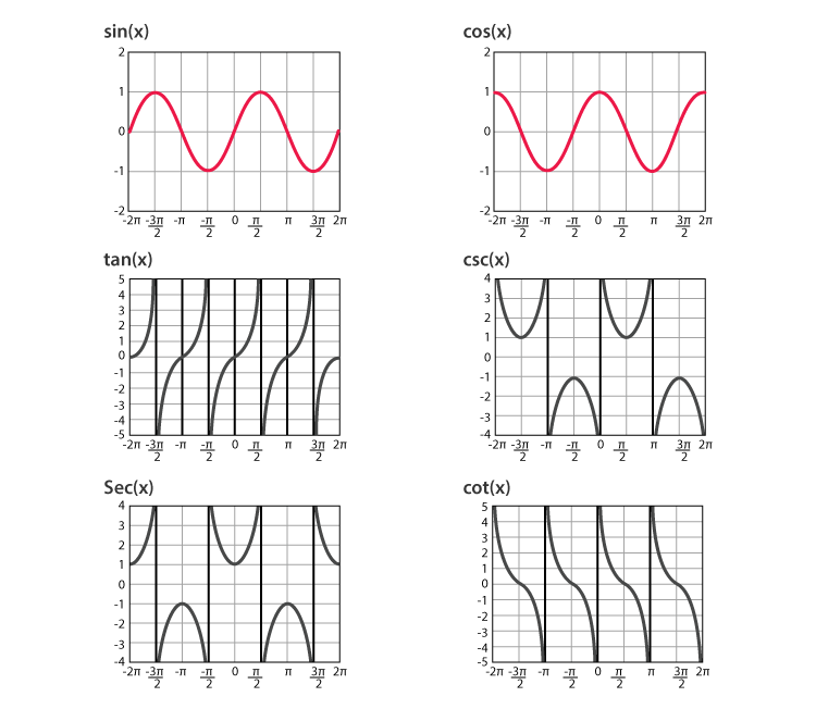 trigonometry graphs for sine cosine and tangent functions