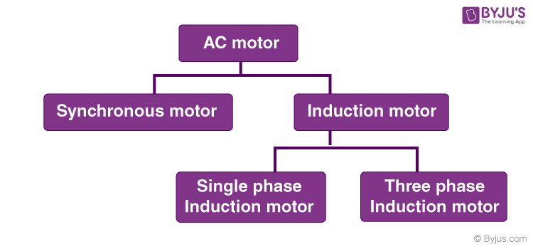 Classification of AC Motors