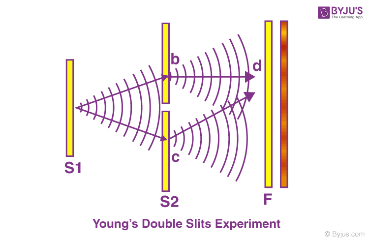 two slits in young's interference experiment