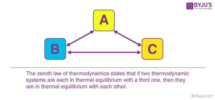 Zeroth law of thermodynamics