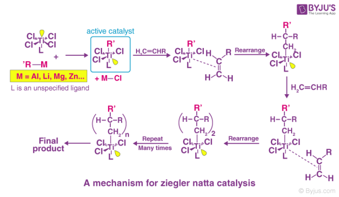 Ziegler-Natta Catalyst mechanism