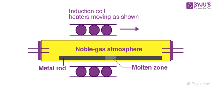 Zone Refining Process