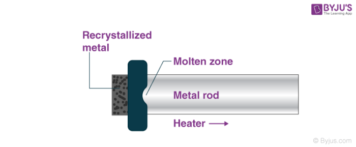 Zone Refining