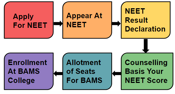 BAMS admission through NEET 2023