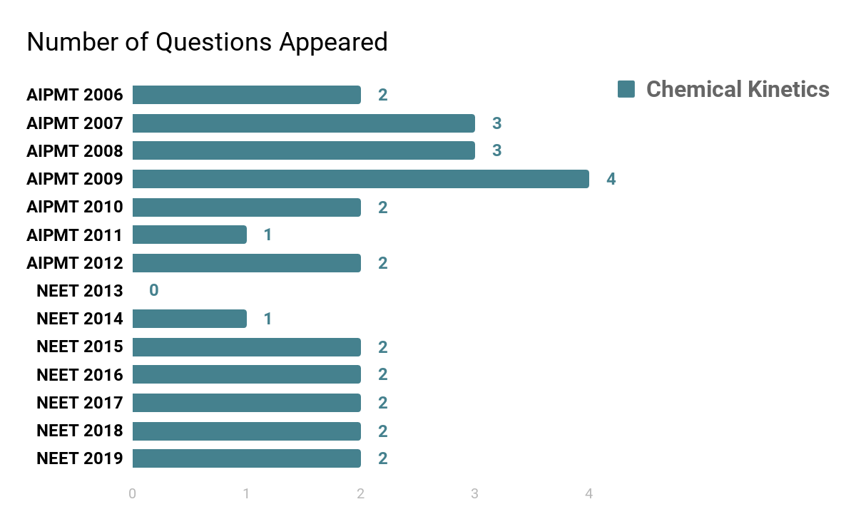  Physical Chemistry - Class 12 - Chapter 4 - Chemical Kinetics