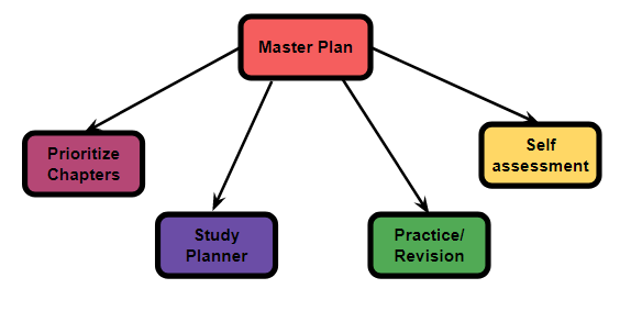 Prepare For NEET Chemistry In One Month - Complete Strategy 