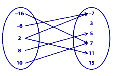 Relations and Functions example