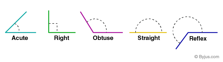 Types of Angles - Definition and Examples