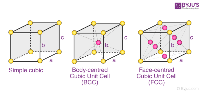 Cubic Bravais Lattice