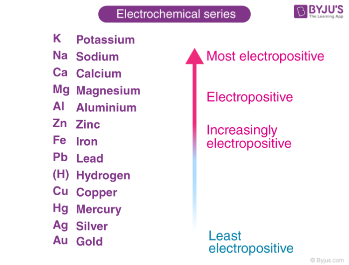 Chemical Properties of Metals and Non Metals @ BYJU'S