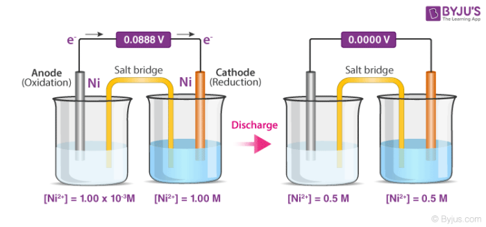 concentration examples