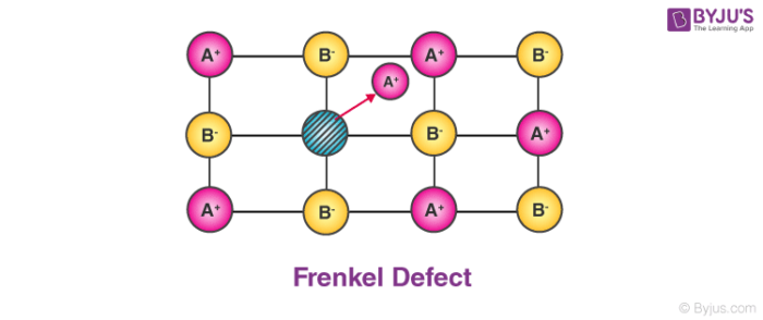 Frenkel Defect Frenkel Defect