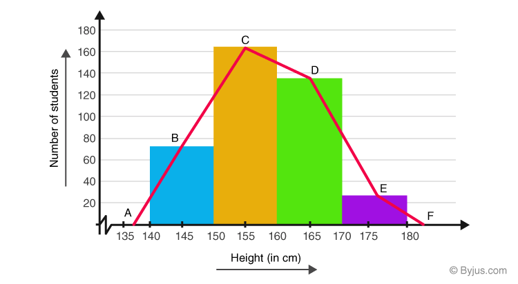 Frequency Polygon Definition Steps And Solved Examples