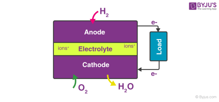 how do fuel cells work chemistry