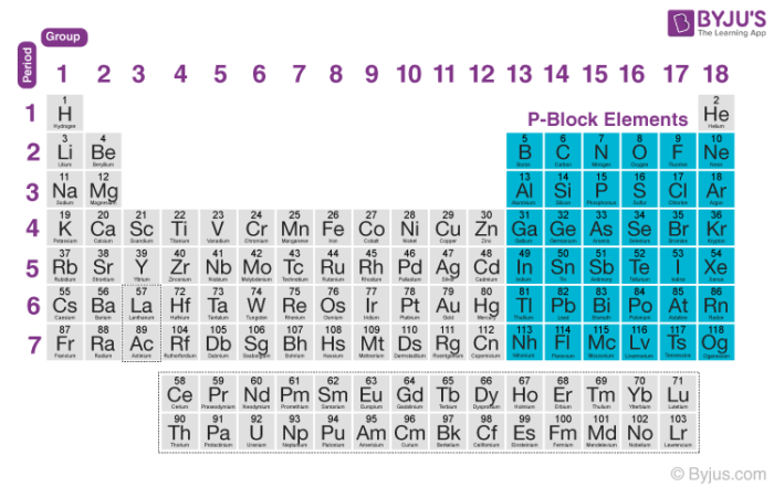 inorganic chemistry periodic table related short definitions