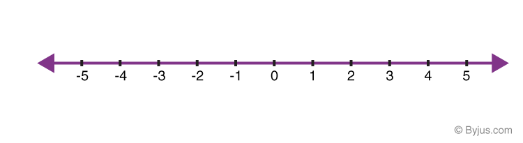 Integers on the Number line