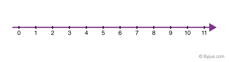 Whole Numbers on Number line