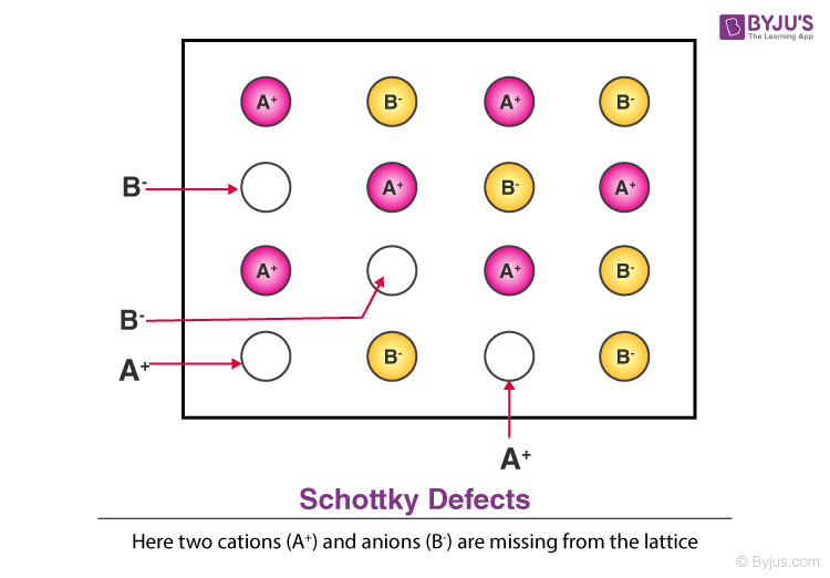 Schottky Defect Detailed Explanation with Diagrams