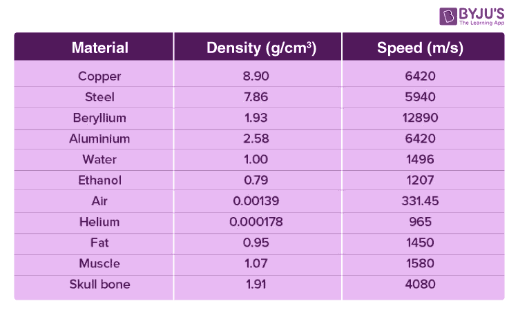 Velocity Of Sound