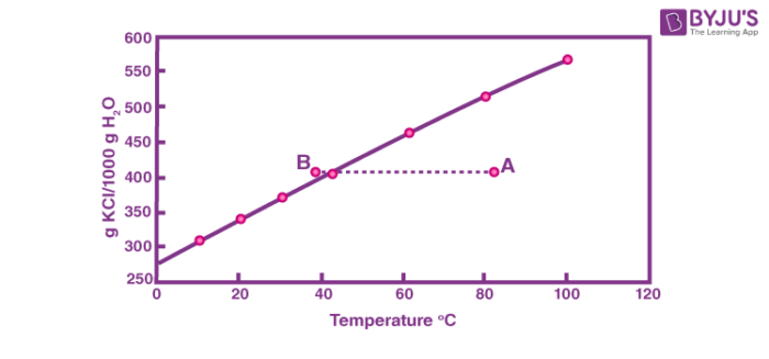 Applications of Supersaturated Solution