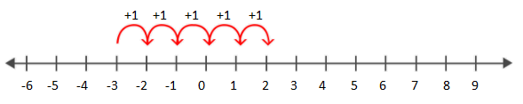 Addition | Meaning, Properties, Addition using Number Line And Regrouping