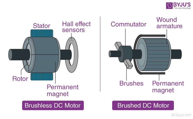 Dc Motor - Definition, Working, Types, And Faqs