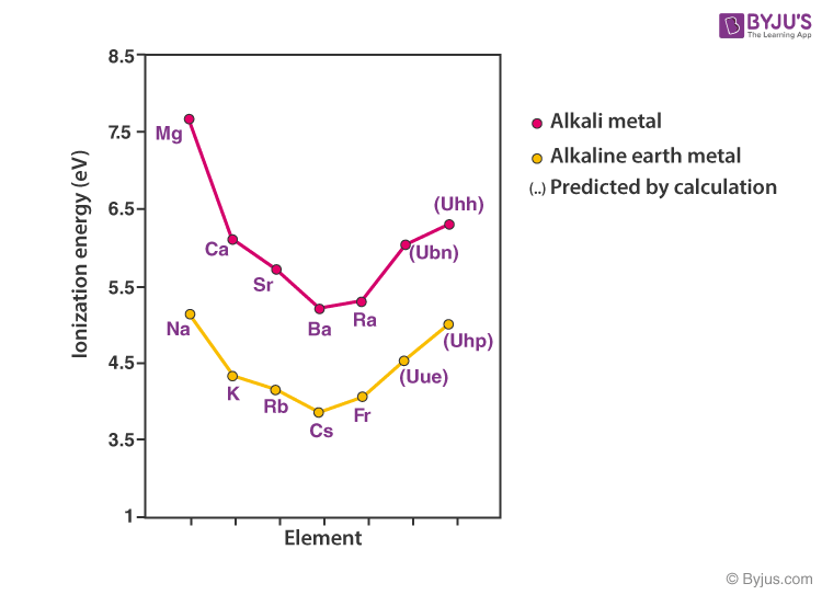 reactivity trend of alkali earth metals