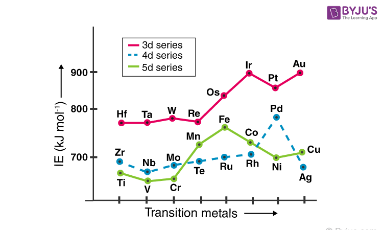 Ionization Energy of D Block Elements