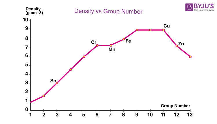 Properties of D Block Elements