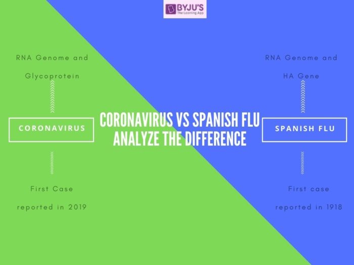 Difference between Coronavirus and Spanish Flu- UPSC 2021