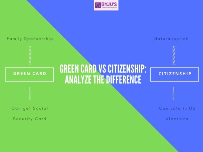 Difference between Green Card an Citizenship - UPSC 20201