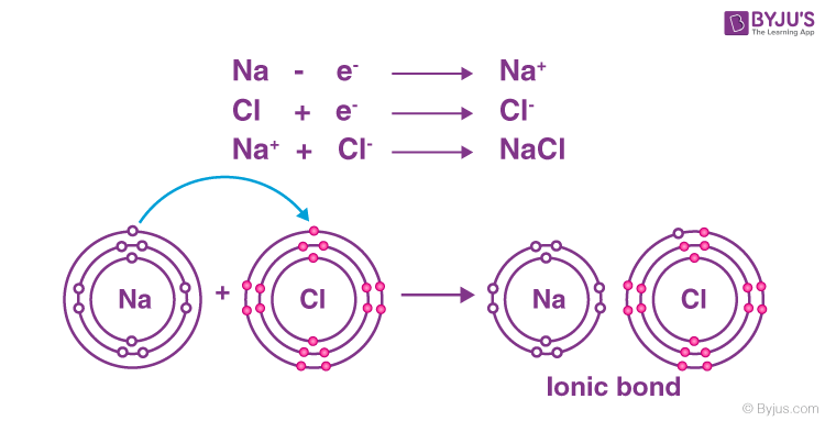 Conduction Of Electricity