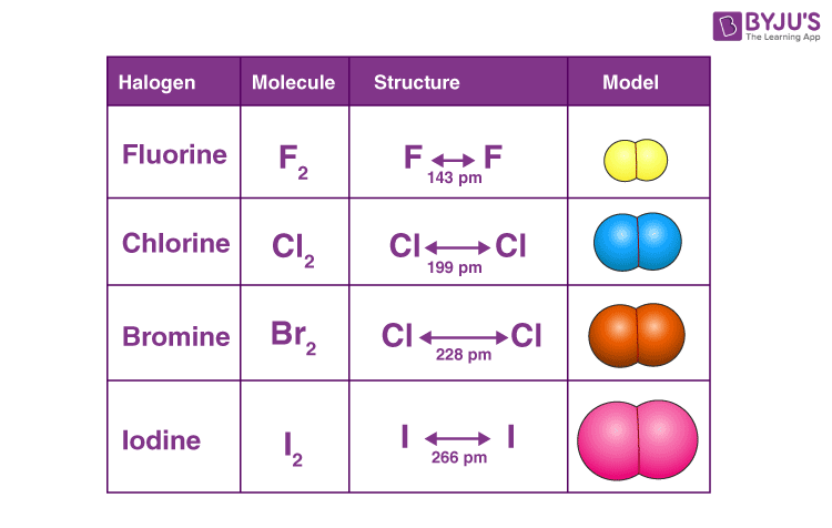 Halogens - Definition, Uses, Compounds, Properties of Halogens