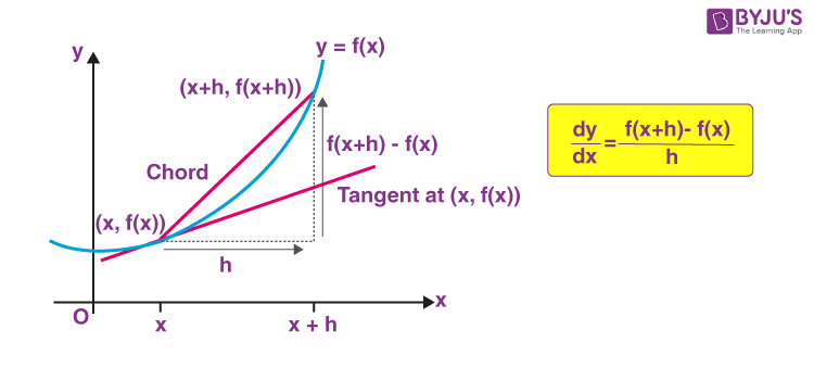 Derivatives Meaning | First and Second order Derivatives, Formulas and ...